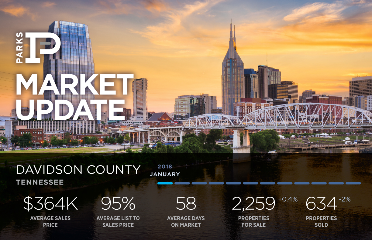Davidson County Real Estate Market January 2018