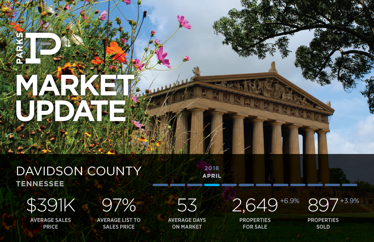 Davidson County Real Estate Market Update | Parks Realty