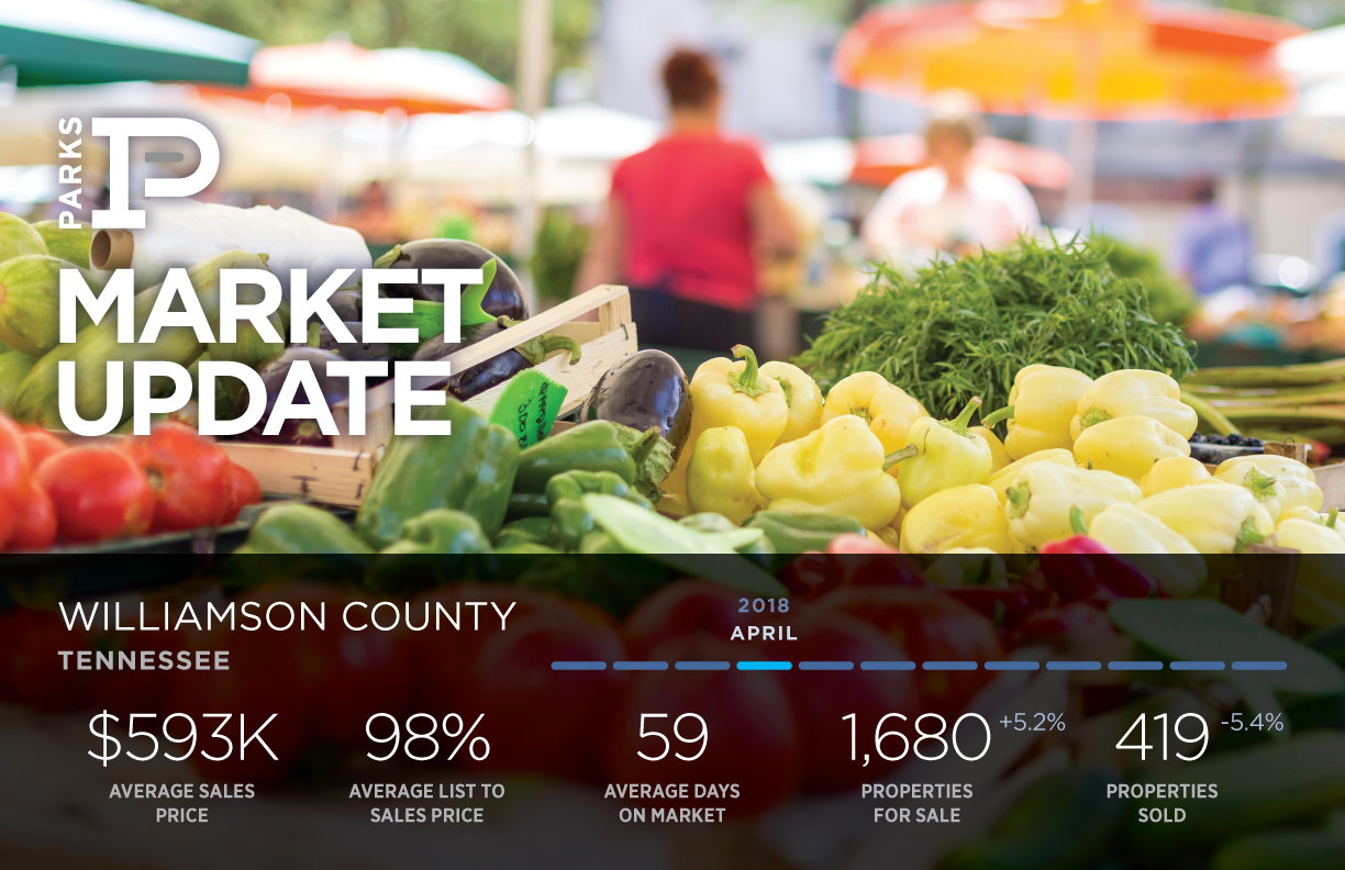 Williamson County Real Estate Market Update | Parks Realty