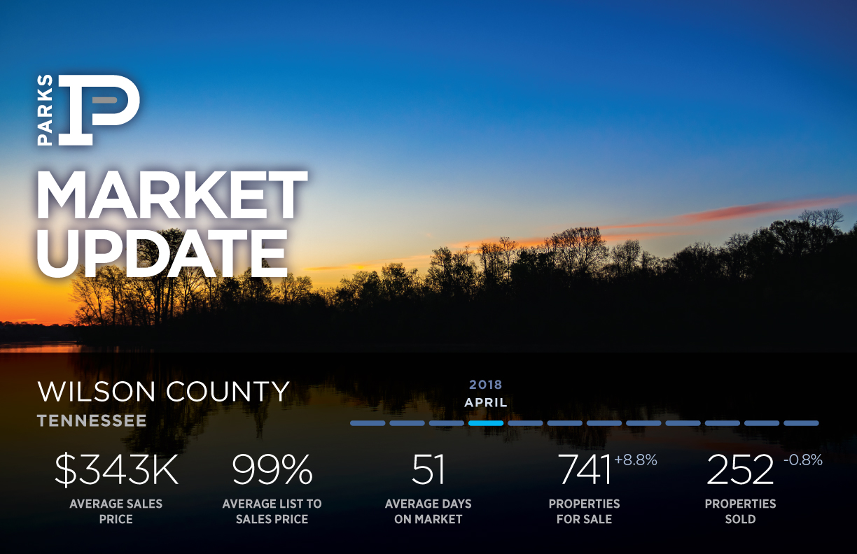 Wilson County Real Estate Market Update | Parks Realty
