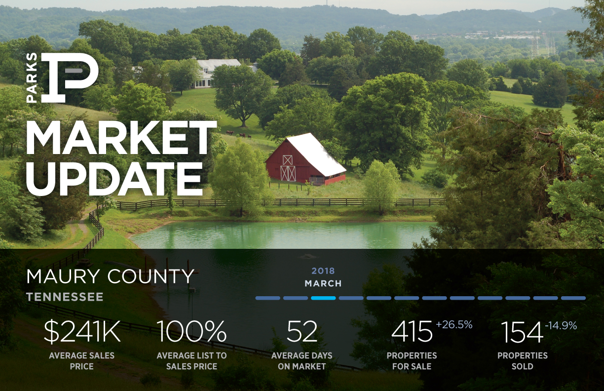 Maury County Real Estate Market  Maury County Real Estate Market