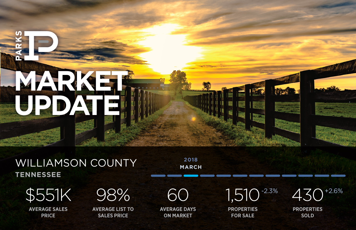 Williamson County Real Estate Market Update March Williamson County Real Estate Market Update March