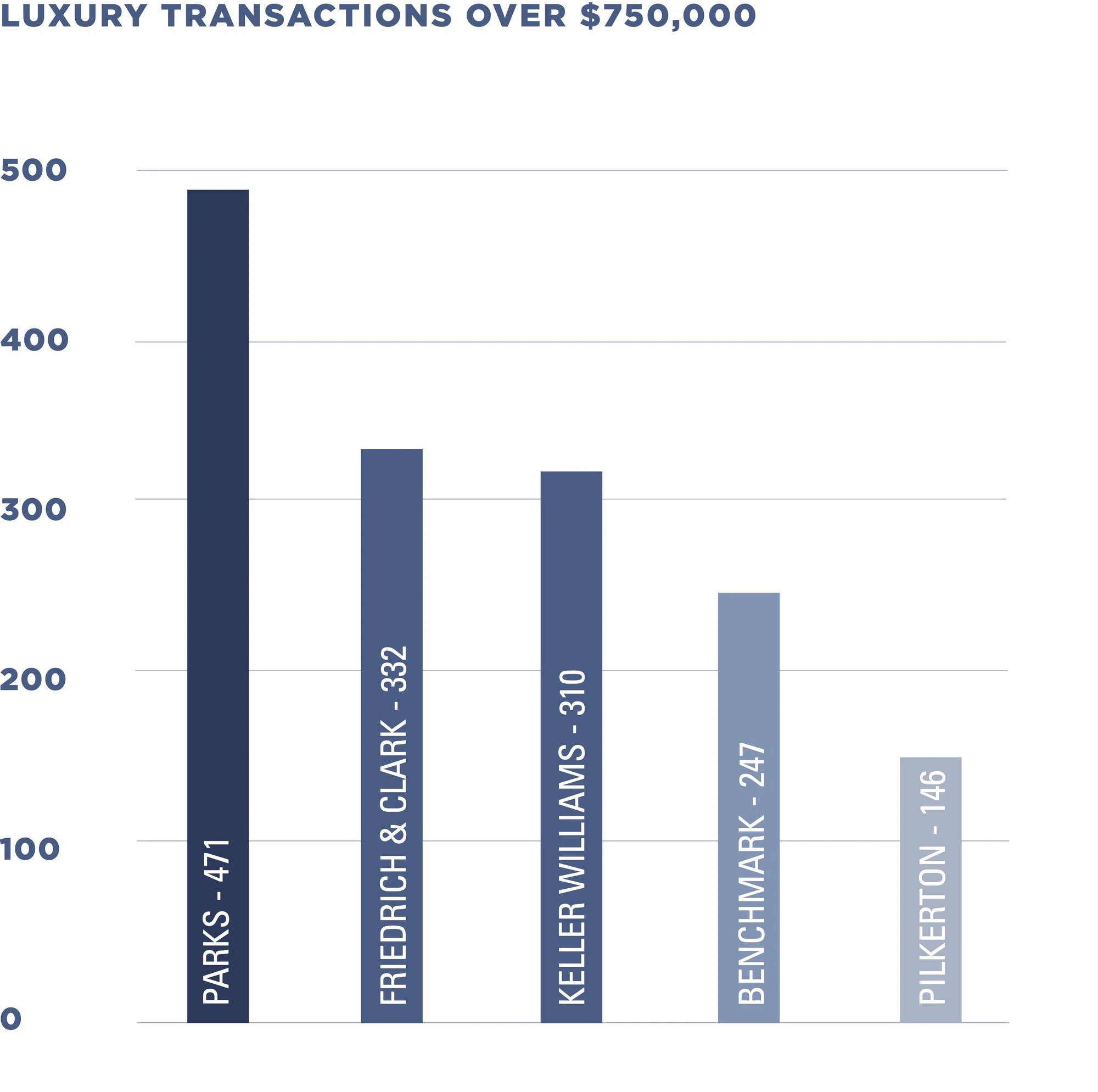Parks Luxury Listings